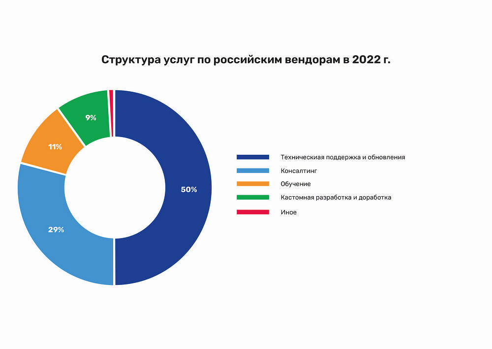 struktura_uslug_po_rossiiskim_vendoram_v_2022_g.jpg