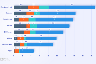 CNews Analytics: Рейтинг операторов фискальных данных 2024
