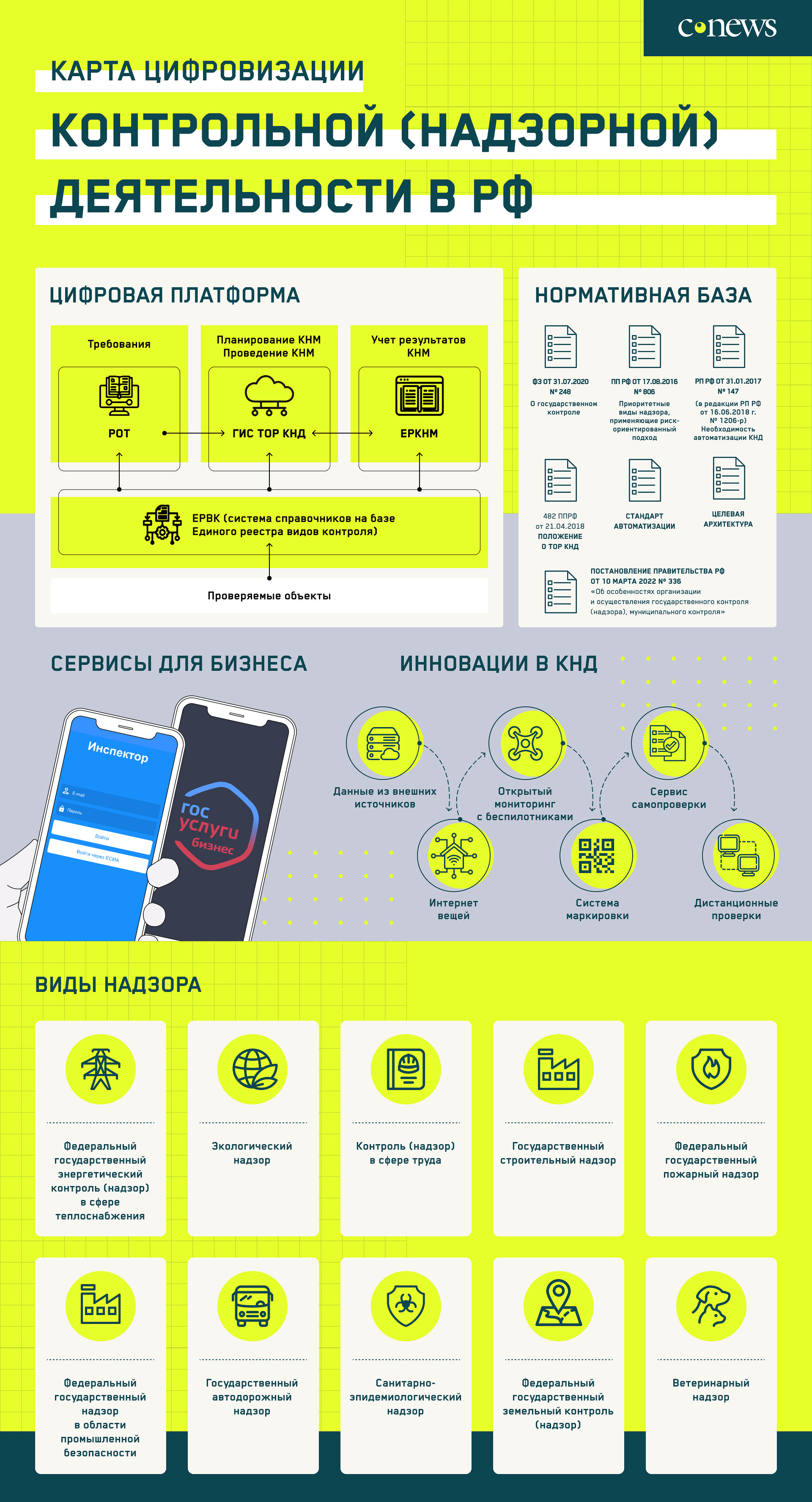 Проверки бизнеса в цифровом формате: что изменится с 2025 года. Инфографика  - CNews