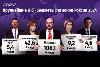 ИКТ-бюджеты российских регионов в 2024 г. могут отыграть прошлогоднее падение