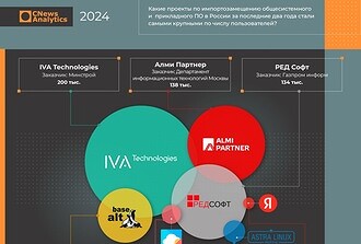 Топ-7 внедрений российского ПО. Рейтинг CNews Analytics