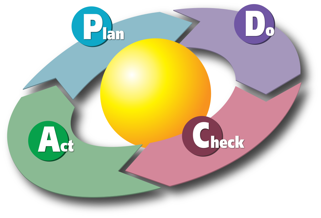 PDCA - Plan-Do-Check-Act - цикл Деминга, цикл Шухарта, принцип Деминга-Шухарта - планирование-действие-проверка-корректировка - методология принятия решения, используемая в управлении качеством