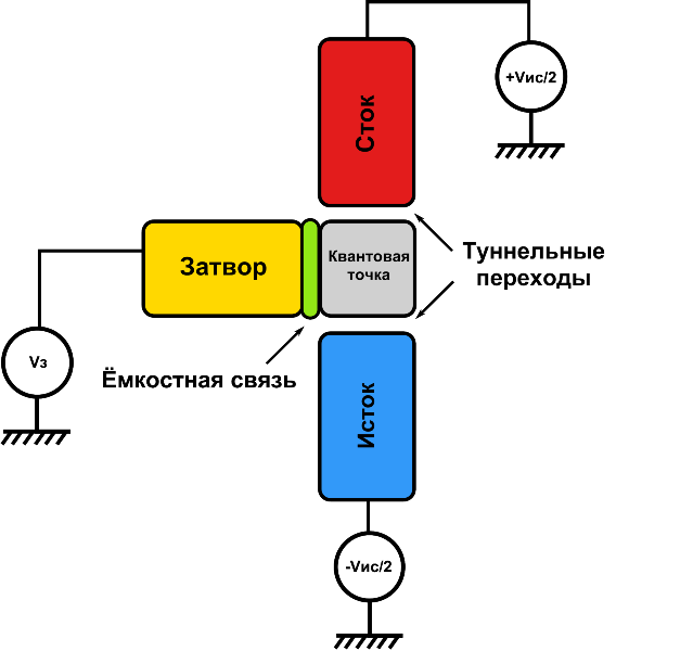 Электроника - Single-electron transistor, SET - Одноэлектронный транзистор
