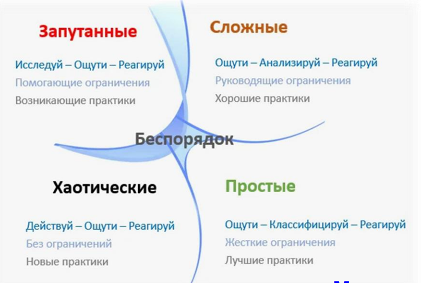 Cynefin framework - Модель Кеневин