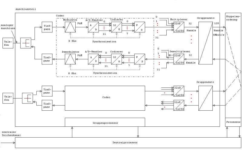 Siemens EWSD - Siemens Elektronisches Wahlsystem Digital - Siemens Electronic Digital Switching System