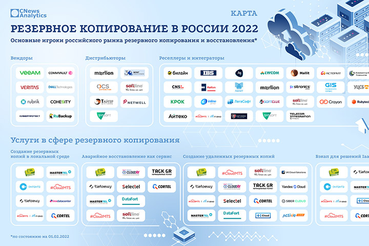 Резервное копирование в России 2022