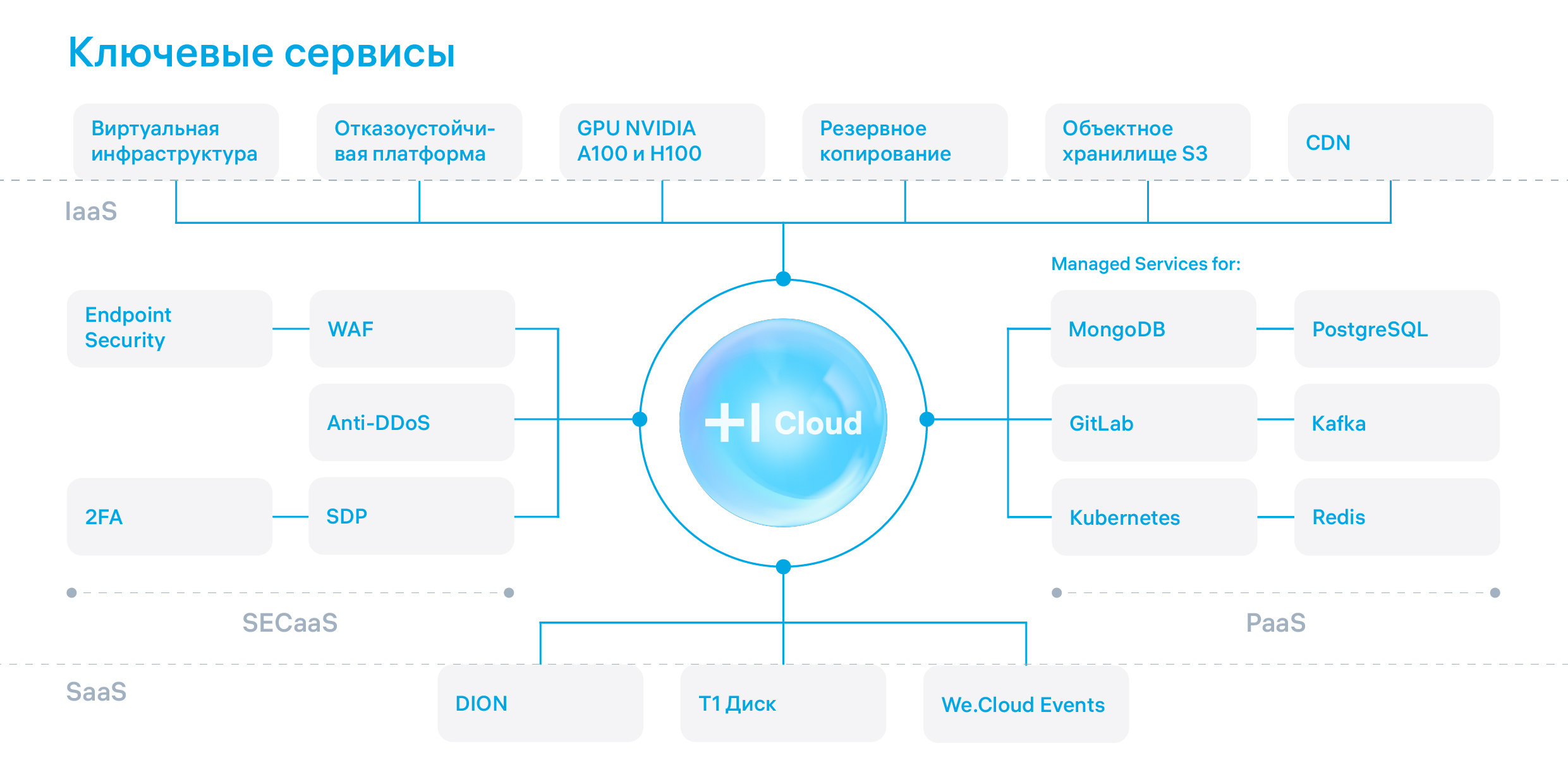 t1cloud services