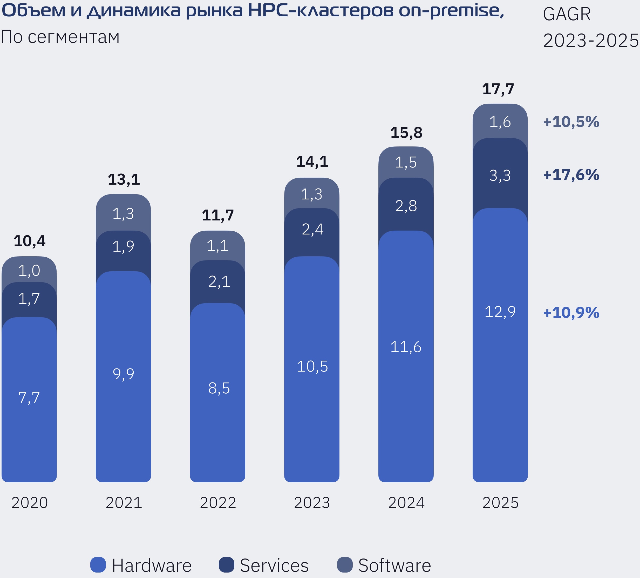 Оъем и динамика рынка НРС-кластеров on-premise