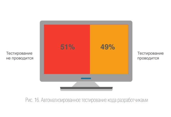 Russia Software Quality Report 2020