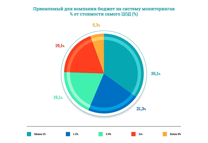 Российский рынок систем мониторинга и управления ЦОД 2025