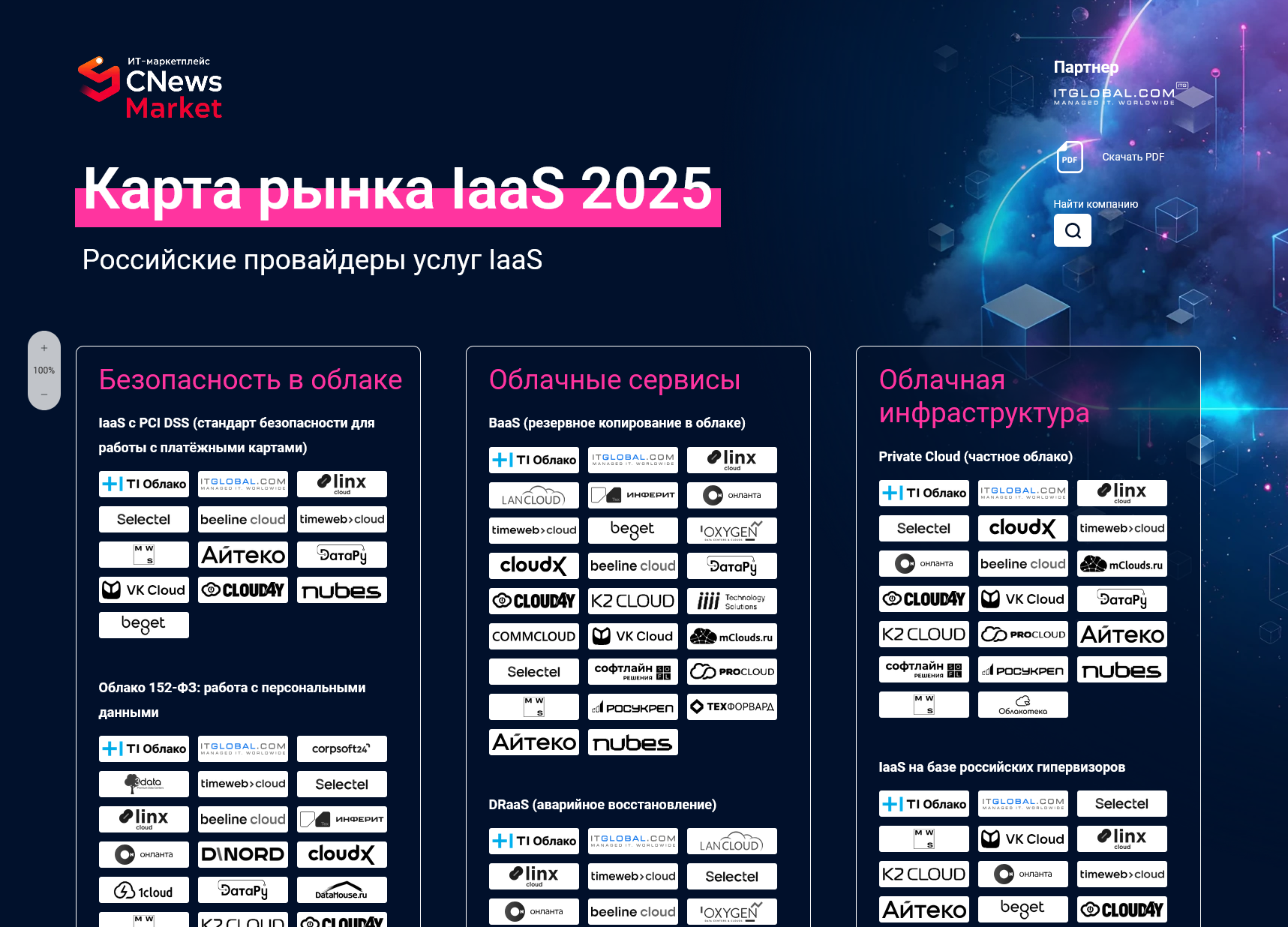 Карта рынка IaaS 2025