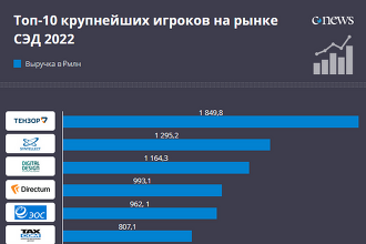 CNews опубликовал рейтинг крупнейших игроков рынка систем электронного документооборота