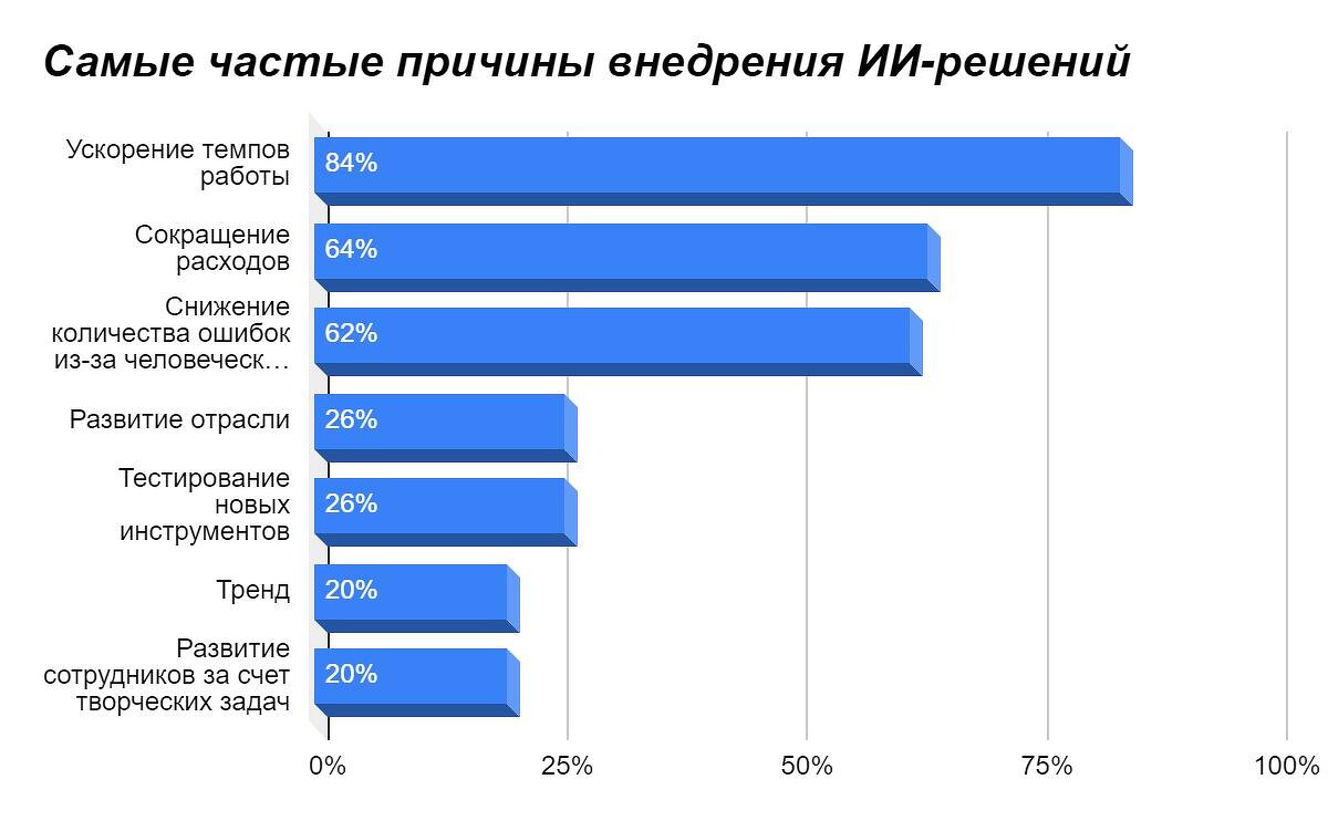 По мнению 45% россиян, через пять лет вся работа с документами будет  полностью автоматизирована - CNews