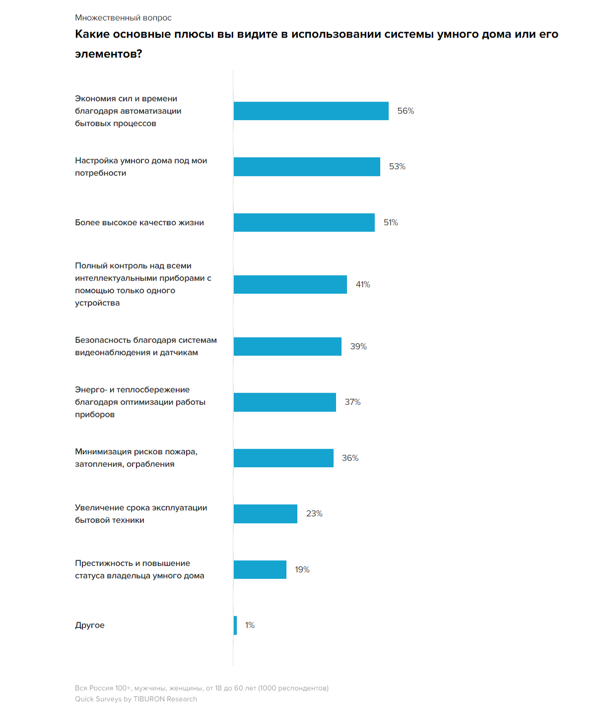 78% россиян верят, что система умного дома будет устанавливаться чаще -  CNews