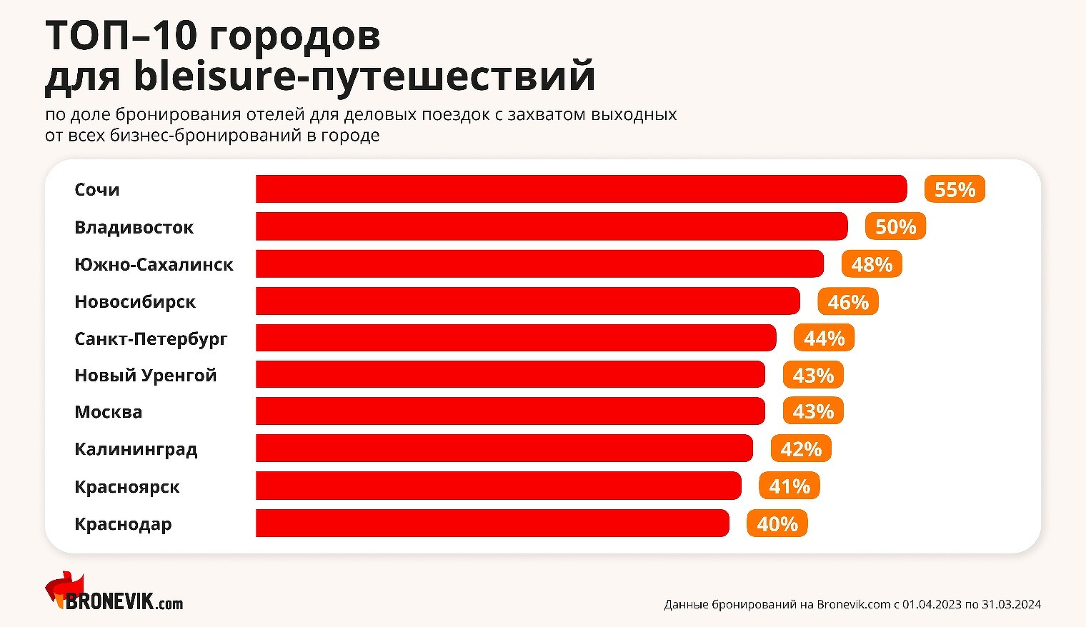 Почти половину командировок в Новосибирск гости города совмещают с отпуском  - CNews