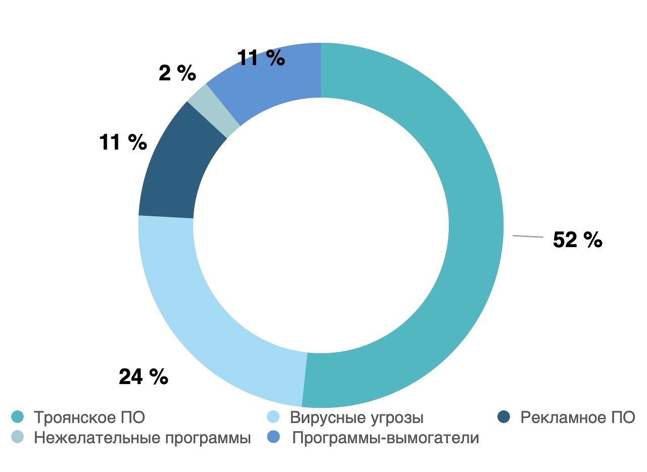 Доминирующие троянцы, вымогатели и нежелательная реклама: аналитики PRO32 о  вирусных угрозах начала 2024 года - CNews