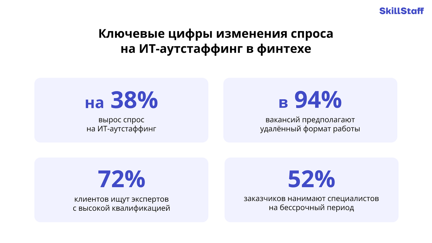 SkillStaff: спрос на ИТ-аутстаффинг в финтехе вырос на 38% - CNews