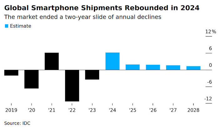 apple-edva-uvelichila-prodagi-iphone-na-fone-vosstanovleniya-rinka-smartfonov-v-2024-godu-chart_1.jpg