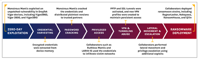 blog-new-draytek-ransomware-workflow-1024x308.png