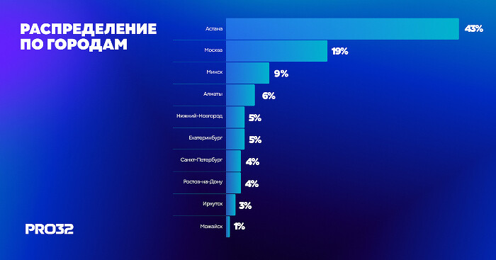 1296x680_raspredelenie_po_gorodam1_700.jpg