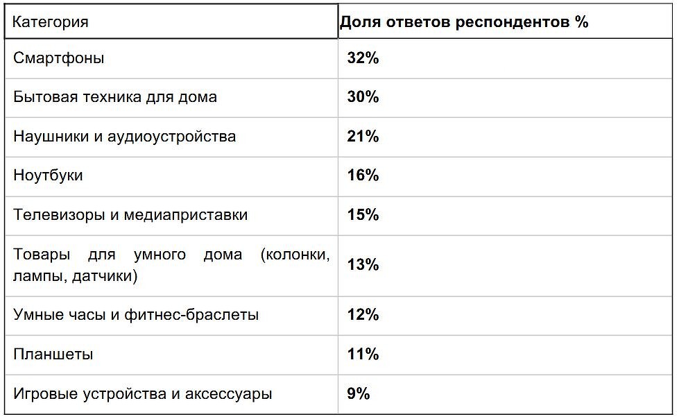 Большинство опрошенных жителей России готовы потратить на покупку электроники в январе до 40 тыс. рублей
