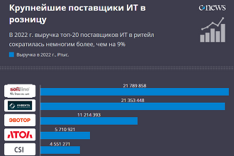 CNews выпустил рейтинг поставщиков ИТ в ритейл