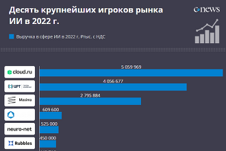 CNews Analytics выпустил рейтинг игроков российского рынка ИИ-решений