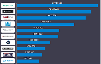CNews Analytics опубликовал топ-100 поставщиков рынка информационной безопасности