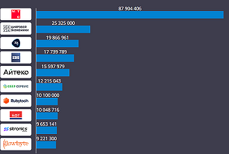 CNews Analytics опубликовал топ-100 поставщиков рынка ИТ-услуг