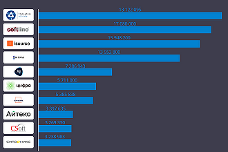 CNews Analytics опубликовал топ-65 поставщиков рынка цифровизации промышленности