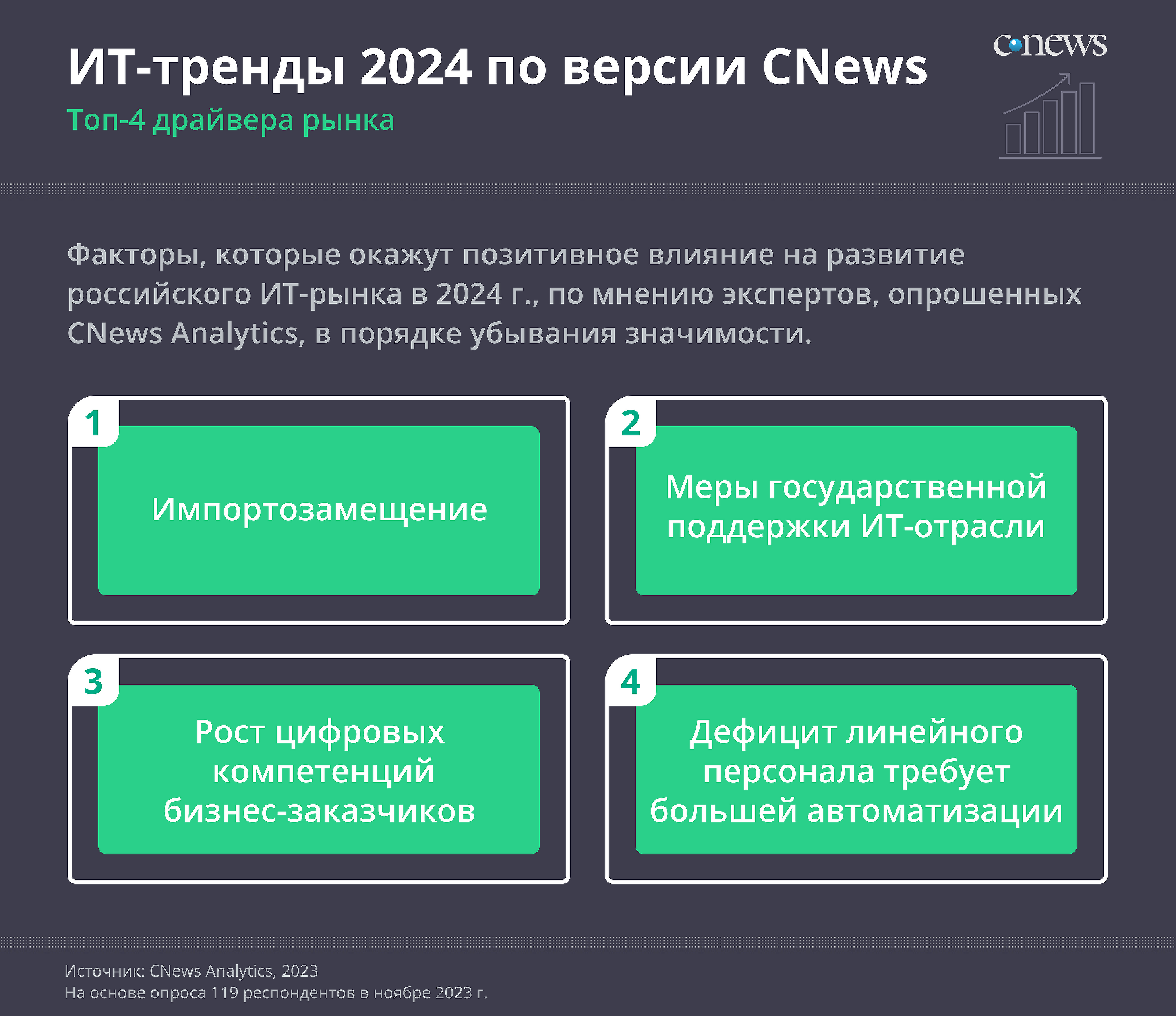 CNews Analytics: главные барьеры и драйверы развития российского ИТ-рынка в  2024 г.. Обзор: ИТ-тренды 2024 в России - CNews