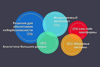 Топ-5 технологических трендов в России на 2024 г. по версии CNews