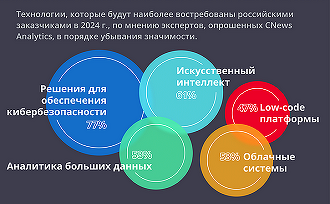 CNews Analytics опубликовал ежегодное исследование «ИТ-тренды 2024 в России»