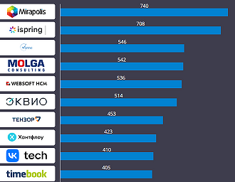СNews Analytics опубликовал топ-40 поставщиков рынка HR Tech