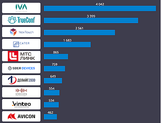 СNews Analytics опубликовал топ-25 поставщиков рынка ВКС