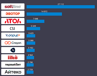 СNews Analytics опубликовал топ-65 поставщиков ИТ в розницу