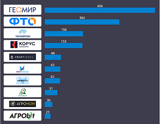 СNews Analytics опубликовало топ-25 поставщиков ИТ-решений в АПК