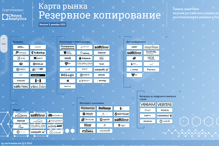 Карта рынка. Резервное копирование. Выпуск 3