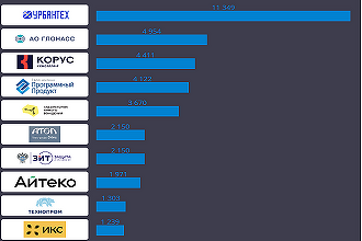 СNews Analytics опубликовало топ-60 поставщиков ИТ в транспортную отрасль
