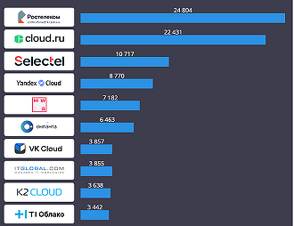 CNews Analytics опубликовал топ-50 поставщиков IaaS