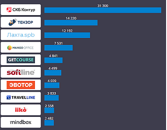 CNews Analytics опубликовал топ-90 поставщиков SaaS