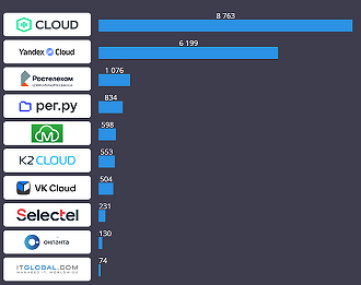 CNews Analytics опубликовал топ-10 поставщиков PaaS