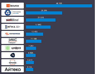 CNews Analytics опубликовал топ-100 поставщиков ИТ в промышленность