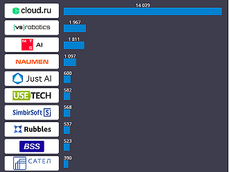 CNews Analytics опубликовал топ-35 игроков рынка ИИ-решений