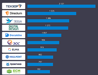CNews Analytics опубликовал топ-25 игроков рынка СЭД