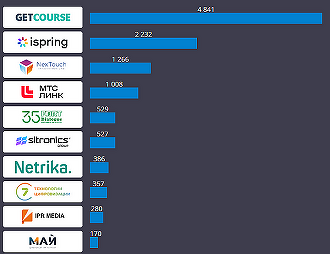 CNews Analytics опубликовал топ-30 поставщиков ИТ-решений для образования