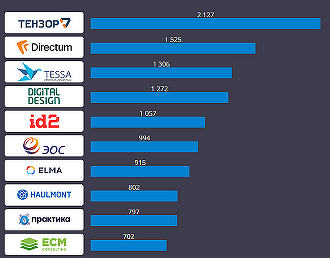 CNews Analytics опубликовал топ-25 поставщиков СЭД