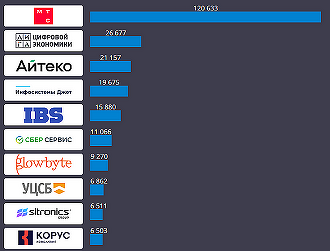 CNews Analytics опубликовал топ-115 поставщиков ИТ-услуг