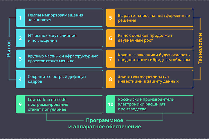 CNews: ИТ-тренды 2025 в России