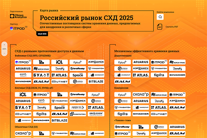 Рынок СХД 2025